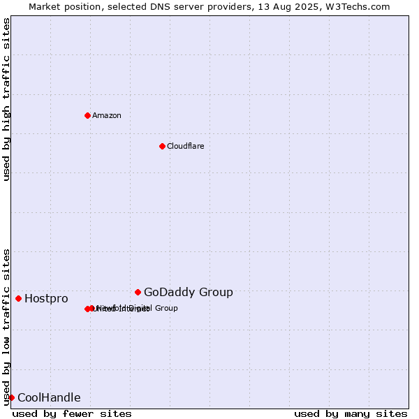Market position of GoDaddy Group vs. Hostpro vs. CoolHandle