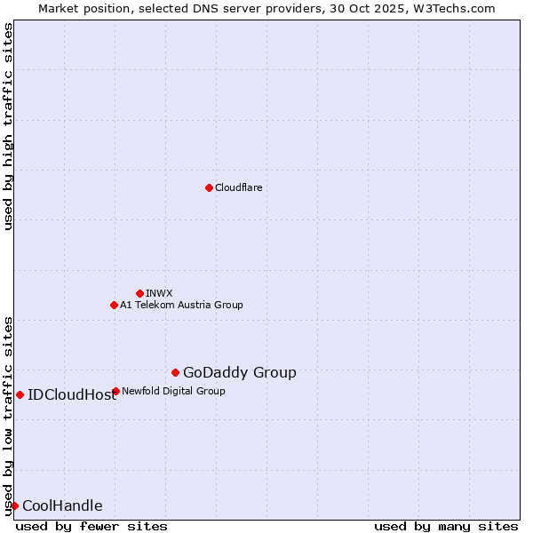 Market position of GoDaddy Group vs. IDCloudHost vs. CoolHandle