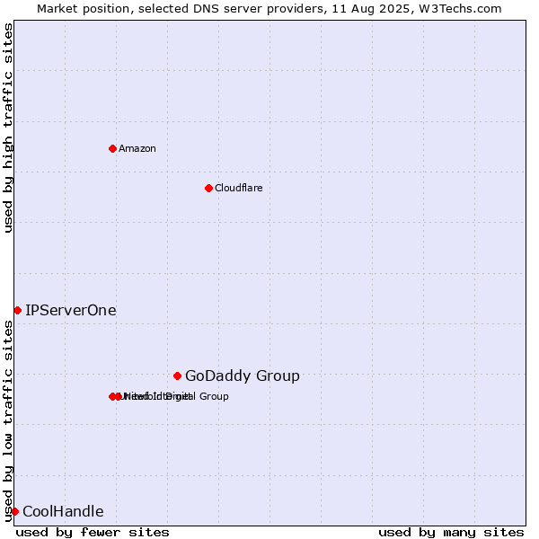 Market position of GoDaddy Group vs. IPServerOne vs. CoolHandle
