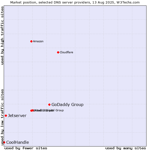 Market position of GoDaddy Group vs. Jetserver vs. CoolHandle