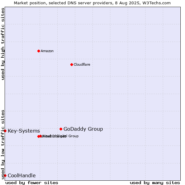 Market position of GoDaddy Group vs. Key-Systems vs. CoolHandle