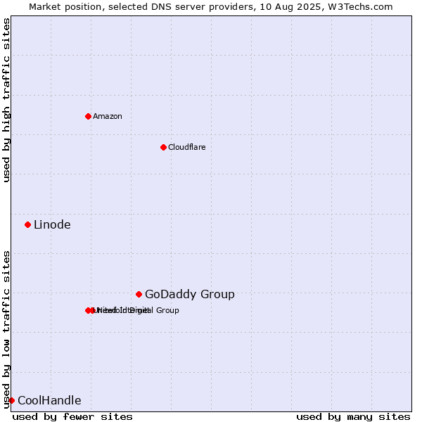 Market position of GoDaddy Group vs. Linode vs. CoolHandle