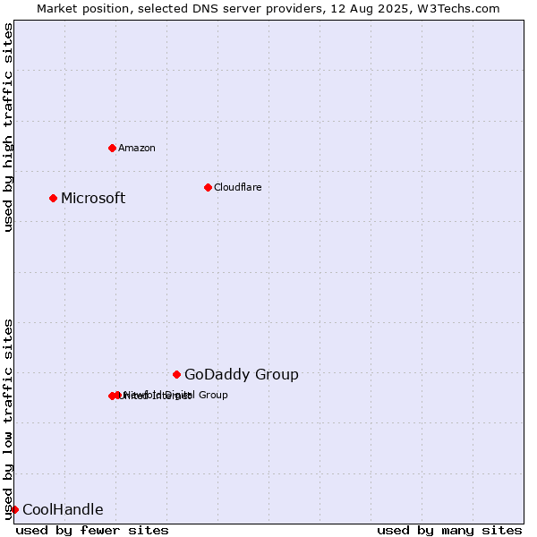 Market position of GoDaddy Group vs. Microsoft vs. CoolHandle