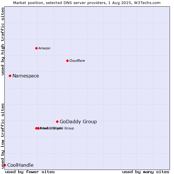 Market position of GoDaddy Group vs. Namespace vs. CoolHandle