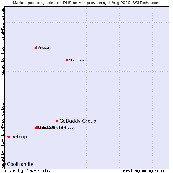 Market position of GoDaddy Group vs. netcup vs. CoolHandle