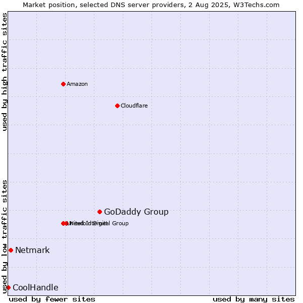 Market position of GoDaddy Group vs. Netmark vs. CoolHandle