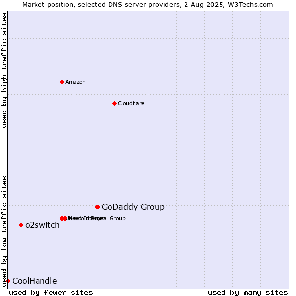 Market position of GoDaddy Group vs. o2switch vs. CoolHandle