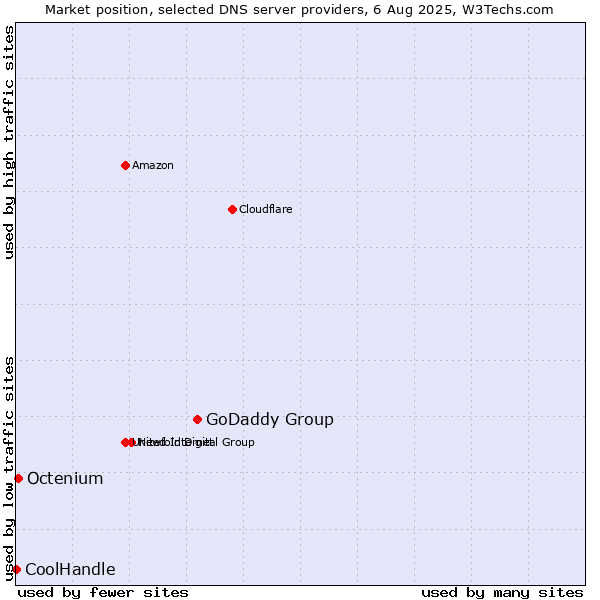 Market position of GoDaddy Group vs. Octenium vs. CoolHandle