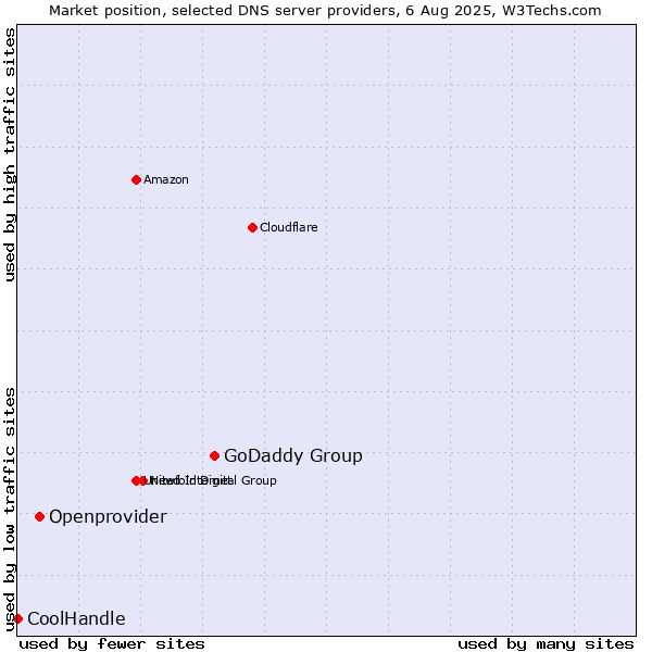 Market position of GoDaddy Group vs. Openprovider vs. CoolHandle