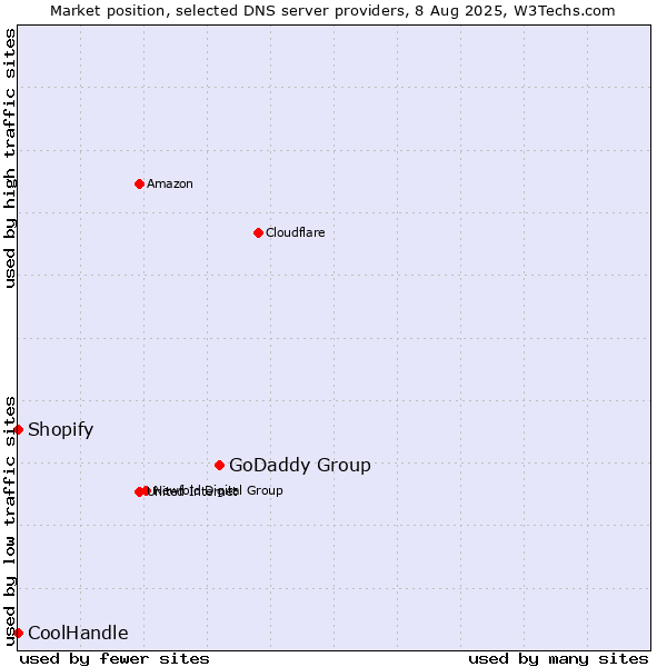 Market position of GoDaddy Group vs. Shopify vs. CoolHandle