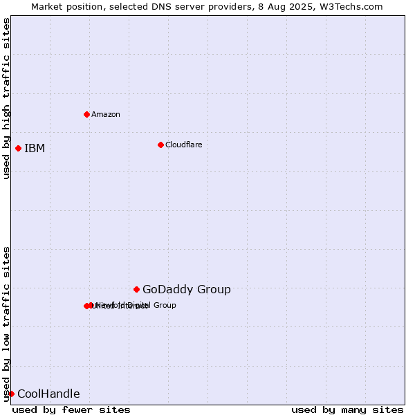 Market position of GoDaddy Group vs. IBM vs. CoolHandle