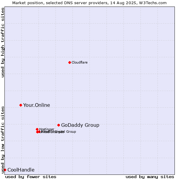 Market position of GoDaddy Group vs. Your.Online vs. CoolHandle