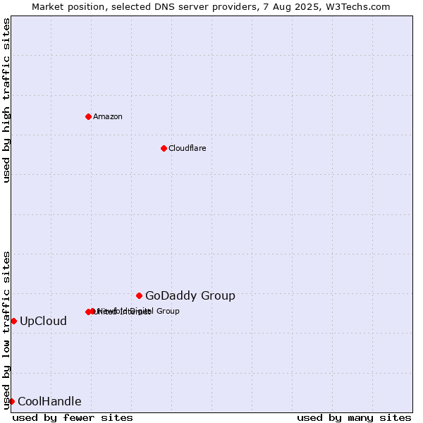 Market position of GoDaddy Group vs. UpCloud vs. CoolHandle
