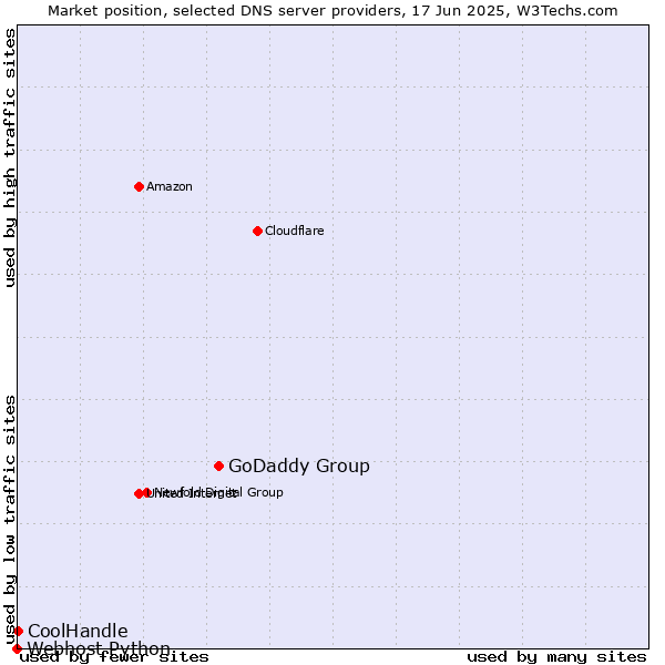 Market position of GoDaddy Group vs. CoolHandle vs. Webhost Python
