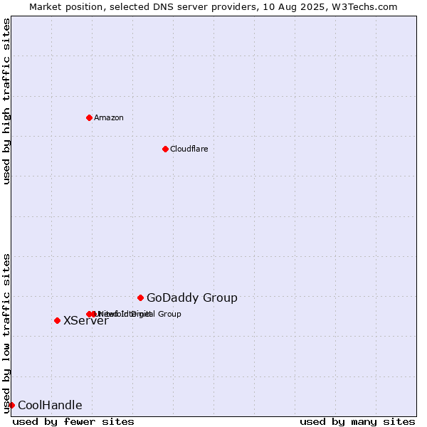Market position of GoDaddy Group vs. XServer vs. CoolHandle