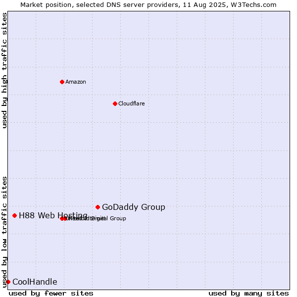 Market position of GoDaddy Group vs. H88 Web Hosting vs. CoolHandle