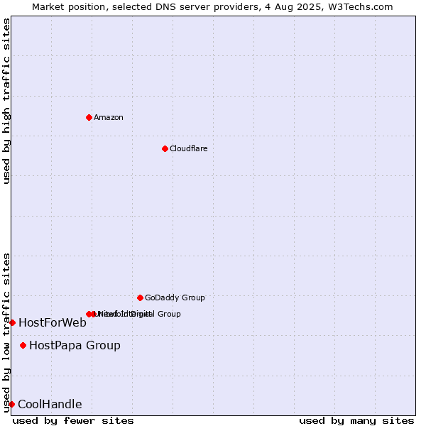 Market position of HostPapa Group vs. HostForWeb vs. CoolHandle