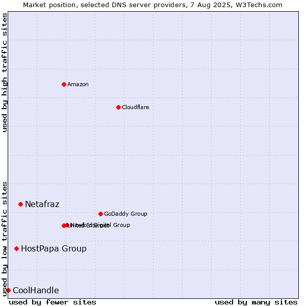 Market position of Netafraz vs. HostPapa Group vs. CoolHandle