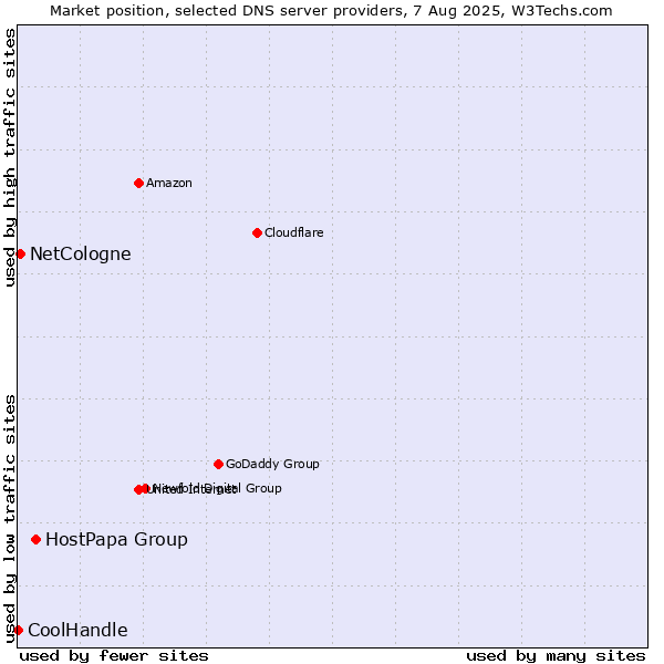 Market position of HostPapa Group vs. NetCologne vs. CoolHandle