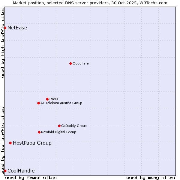 Market position of HostPapa Group vs. NetEase vs. CoolHandle