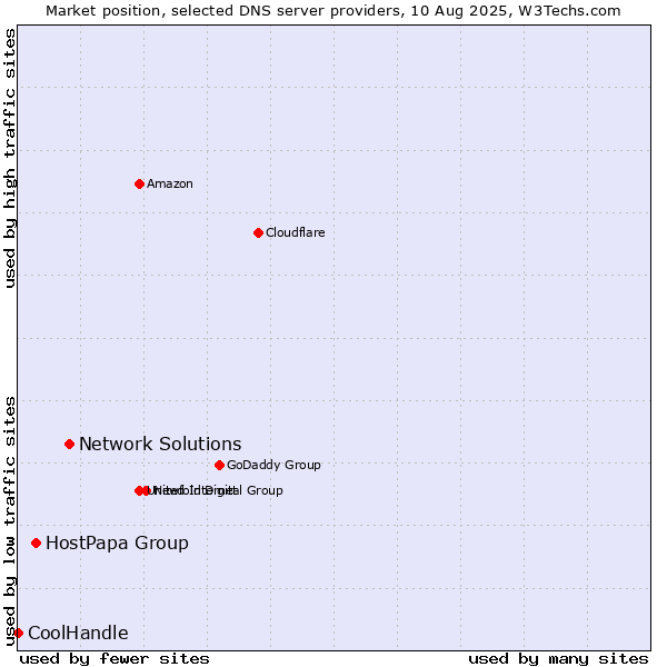 Market position of Network Solutions vs. HostPapa Group vs. CoolHandle