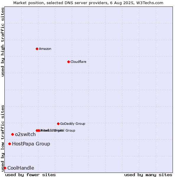 Market position of o2switch vs. HostPapa Group vs. CoolHandle