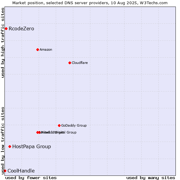 Market position of HostPapa Group vs. RcodeZero vs. CoolHandle