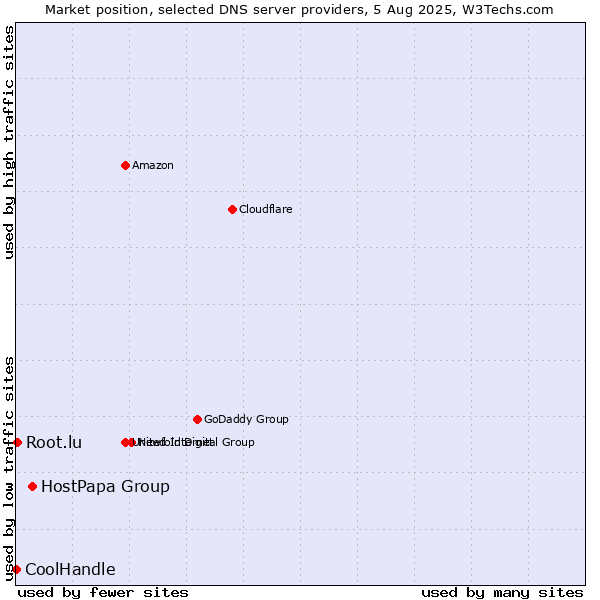 Market position of HostPapa Group vs. Root.lu vs. CoolHandle