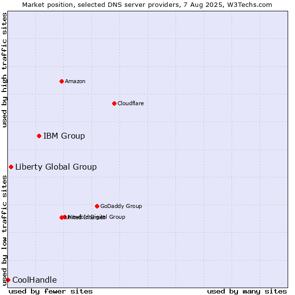 Market position of IBM Group vs. Liberty Global Group vs. CoolHandle