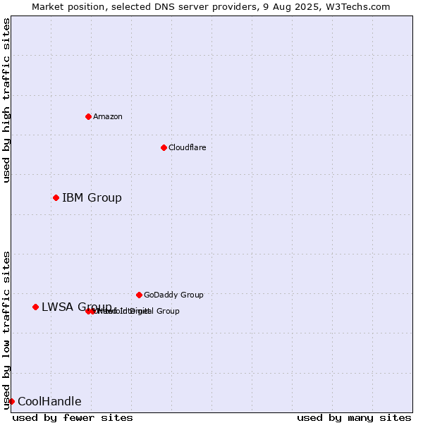 Market position of IBM Group vs. LWSA Group vs. CoolHandle