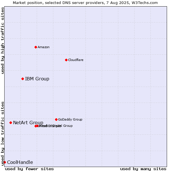 Market position of IBM Group vs. NetArt Group vs. CoolHandle