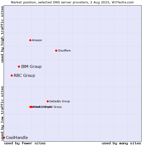 Market position of IBM Group vs. RBC Group vs. CoolHandle