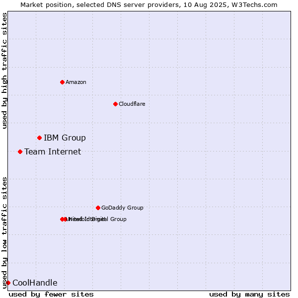Market position of IBM Group vs. Team Internet vs. CoolHandle