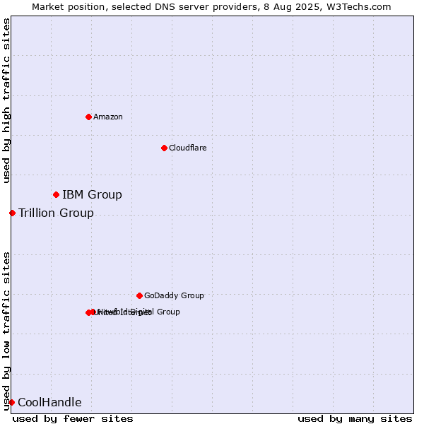 Market position of IBM Group vs. Trillion Group vs. CoolHandle