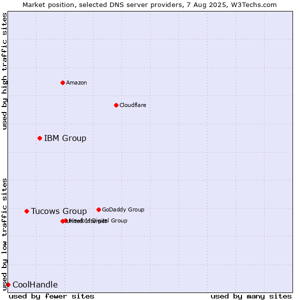 Market position of IBM Group vs. Tucows Group vs. CoolHandle