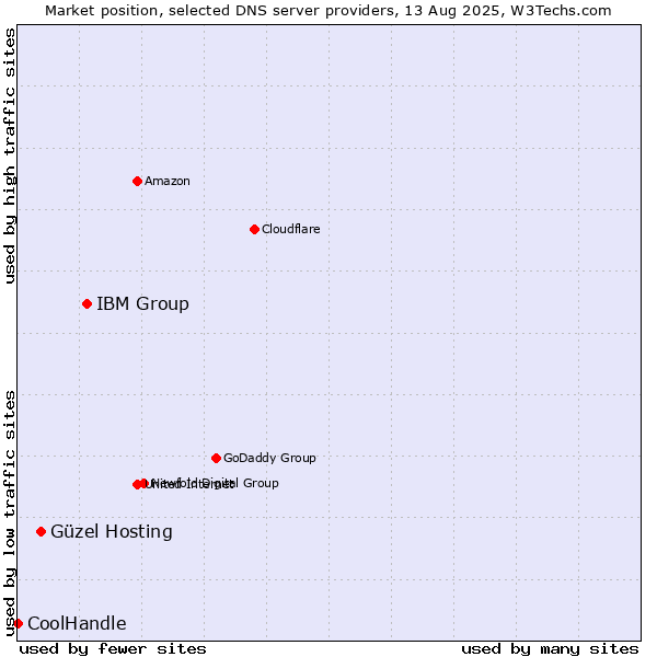 Market position of IBM Group vs. Güzel Hosting vs. CoolHandle