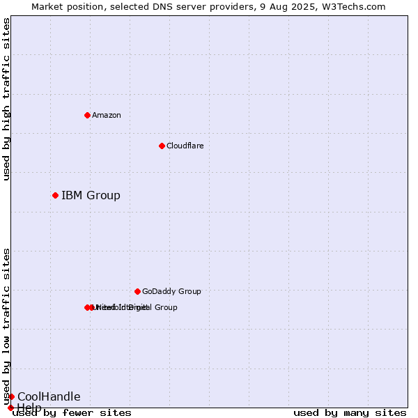 Market position of IBM Group vs. CoolHandle vs. Help