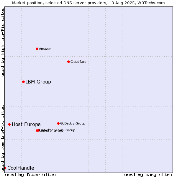 Market position of IBM Group vs. Host Europe vs. CoolHandle