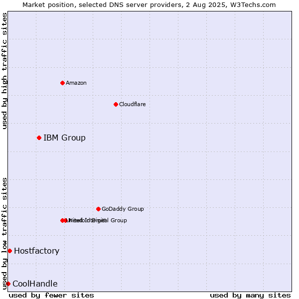 Market position of IBM Group vs. Hostfactory vs. CoolHandle