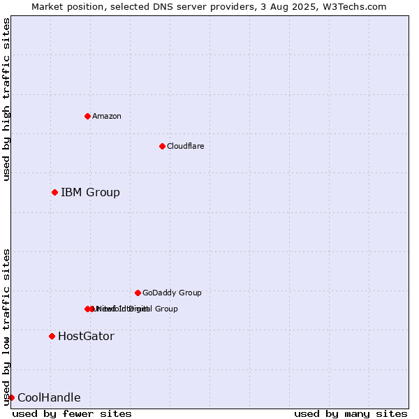 Market position of IBM Group vs. HostGator vs. CoolHandle
