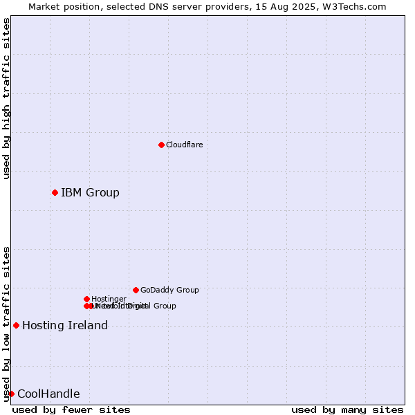 Market position of IBM Group vs. Hosting Ireland vs. CoolHandle