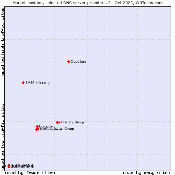 Market position of IBM Group vs. IndiaMART vs. CoolHandle