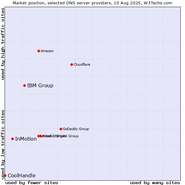 Market position of IBM Group vs. InMotion vs. CoolHandle