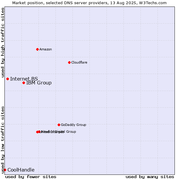 Market position of IBM Group vs. Internet.BS vs. CoolHandle