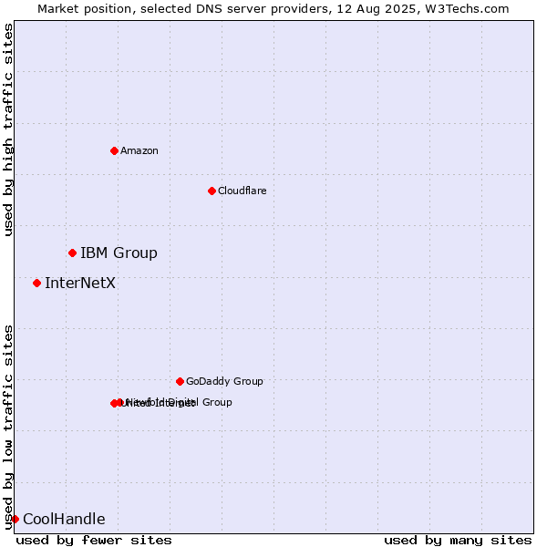 Market position of IBM Group vs. InterNetX vs. CoolHandle