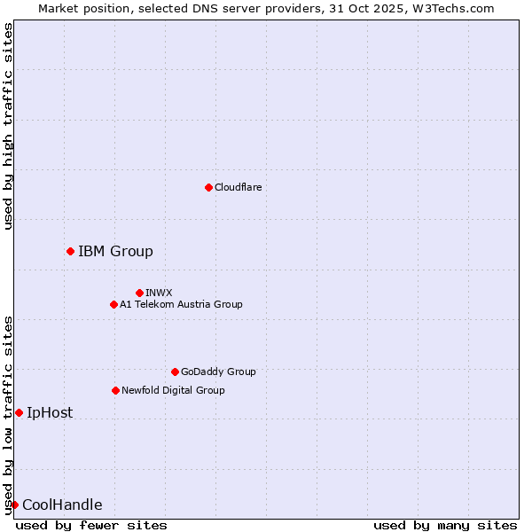 Market position of IBM Group vs. IpHost vs. CoolHandle