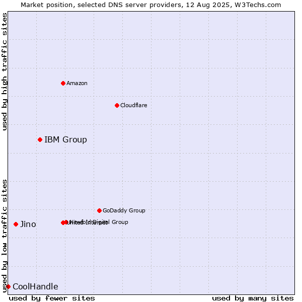 Market position of IBM Group vs. Jino vs. CoolHandle