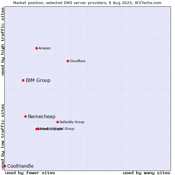 Market position of Namecheap vs. IBM Group vs. CoolHandle
