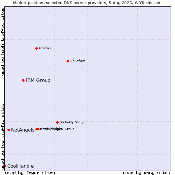 Market position of IBM Group vs. NetAngels vs. CoolHandle