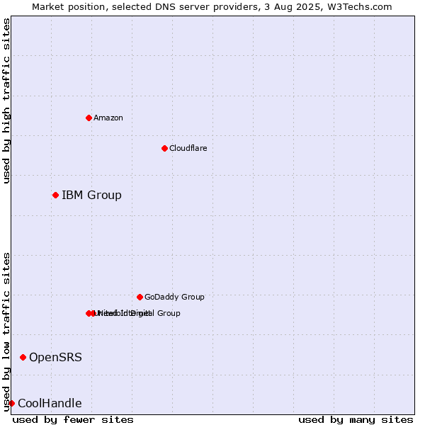 Market position of IBM Group vs. OpenSRS vs. CoolHandle